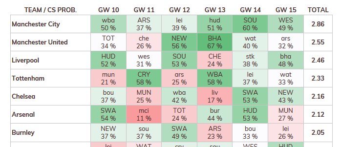 allfpltips's tweet photo. #FPL #FixtureTracker has #GW10 -> matches visible. Take a look at #Burnley - 3x great clean sheet chances coming up! https://t.co/PE7ewPGTiP https://t.co/WmeTUPS616