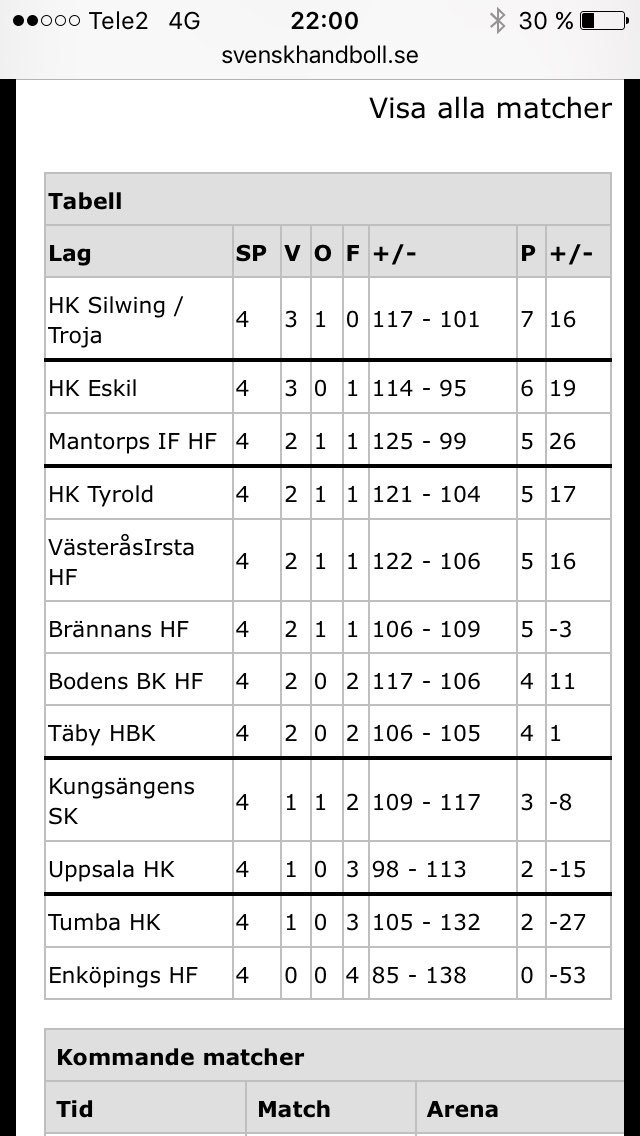 Oliverischt's tweet photo. Trots att träningsveckan varit usel så lyckas vi få med oss 2 poäng..#tur #serieledning @silwingtroja https://t.co/mUlgJhSHM7