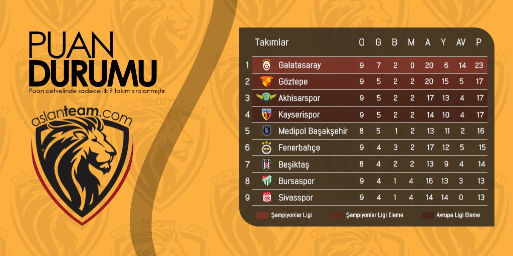 aslanteamcom's tweet photo. Güncel Puan Durumu. Lider namağlup yoluna devam ediyor! #Galatasaray #Tudor #Puandurumu #Cimbom #Aslan #ŞampiyonlukYolunda #aslanteam #GSvFB https://t.co/NDQP5NOwcw