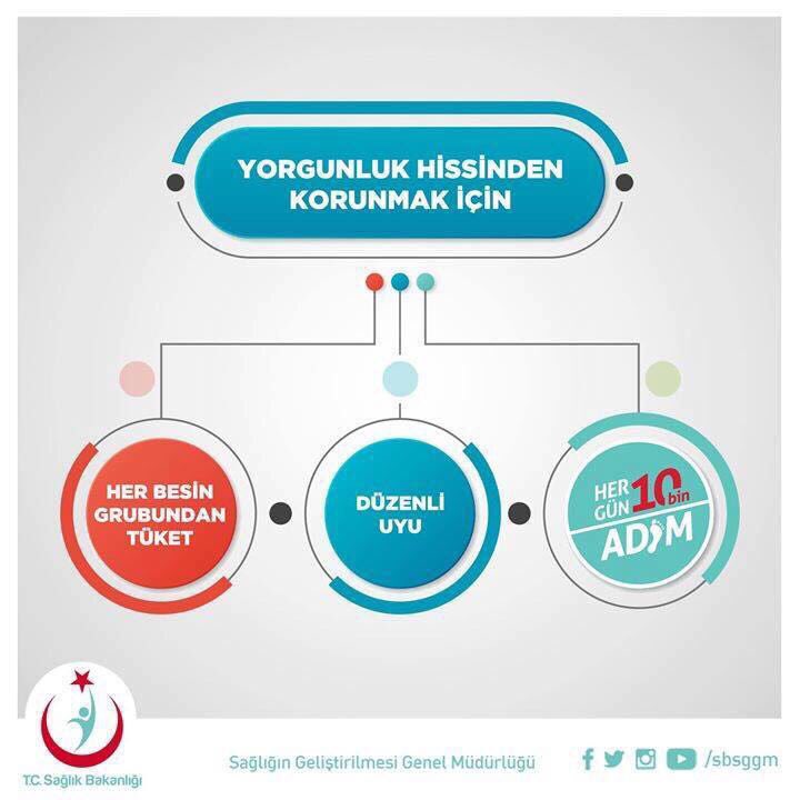 sbsggm's tweet photo. Yorgunluk hissinden korunmak için:

🍎 Her besin grubundan eşit miktarda tüketin.

🚶 #HerGün10BinAdım atın.

🛌 Düzenli uyuyun. https://t.co/VDJfCvNL8O