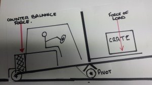 eurekafork's tweet image. Hot off the press: Counter Balance Forklifts and how they Work goo.gl/sk8H7i #CounterBalanced