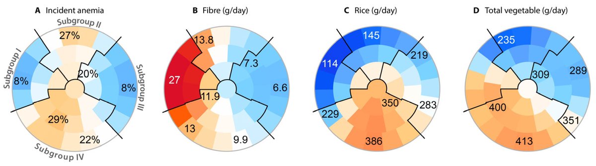 MakinenGroup's tweet photo. Latest publication from our group by @stefmutter on subtyping incident anemia risk in China https://t.co/HcING2Oi5Z @sahmriAU #anemia https://t.co/xZKe2PDjy4