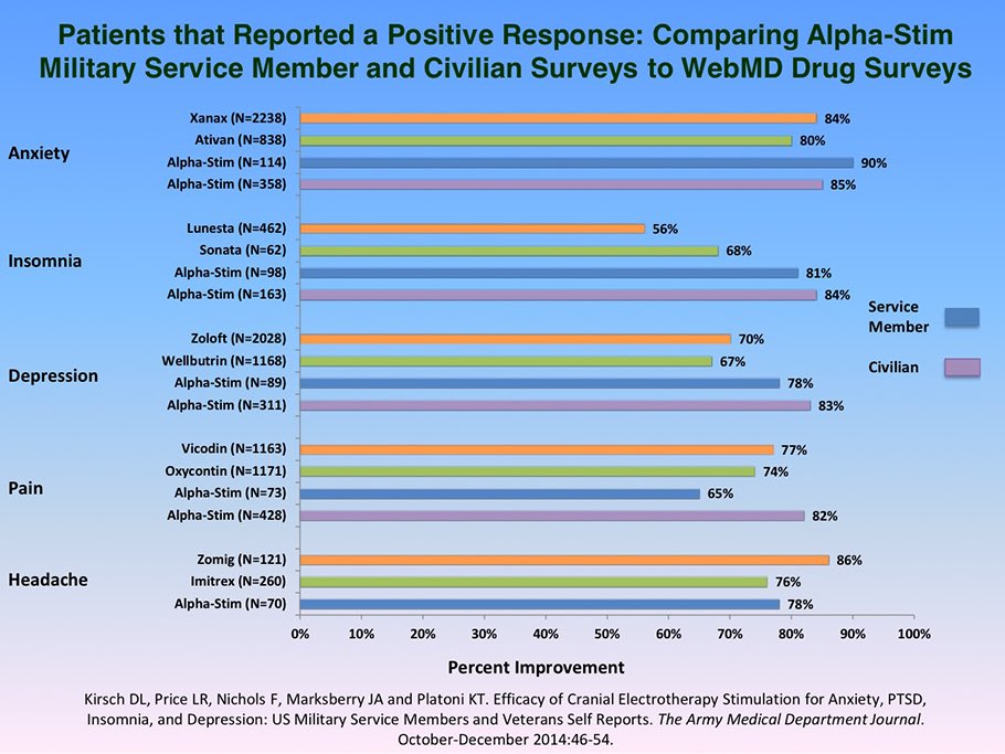 PsychGlobal's tweet photo. Remarkable how #AlphaStim helps anxiety and depression more that Ativan and Xanax in studies. Contact me for more info https://t.co/ff5DtLF4MV