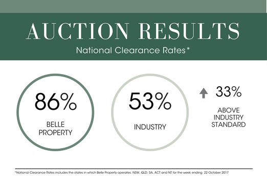 CEObelle's tweet photo. A strong week at the auctions with clearance rates 33% above the industry average. #clearancerates https://t.co/n4F2h6nK8h