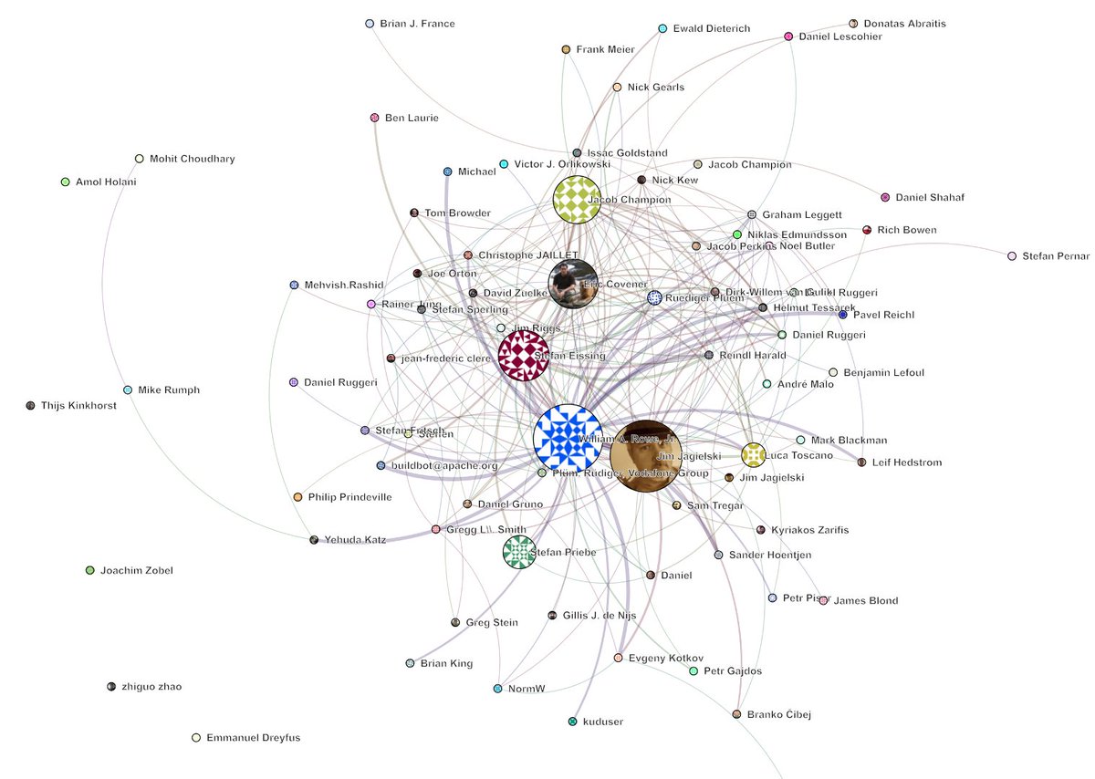 ApacheKibble's tweet image. Hot off the presses, here is the map of decision making at @theASF's @apache_httpd over the past year. One of many interesting Kibble charts