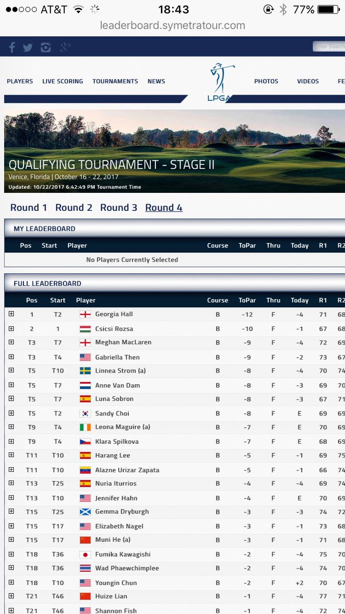 Happy with a solid week of golf at 2nd stage LPGA q school! 
5 tournaments in the coming 7 weeks now! #gotime