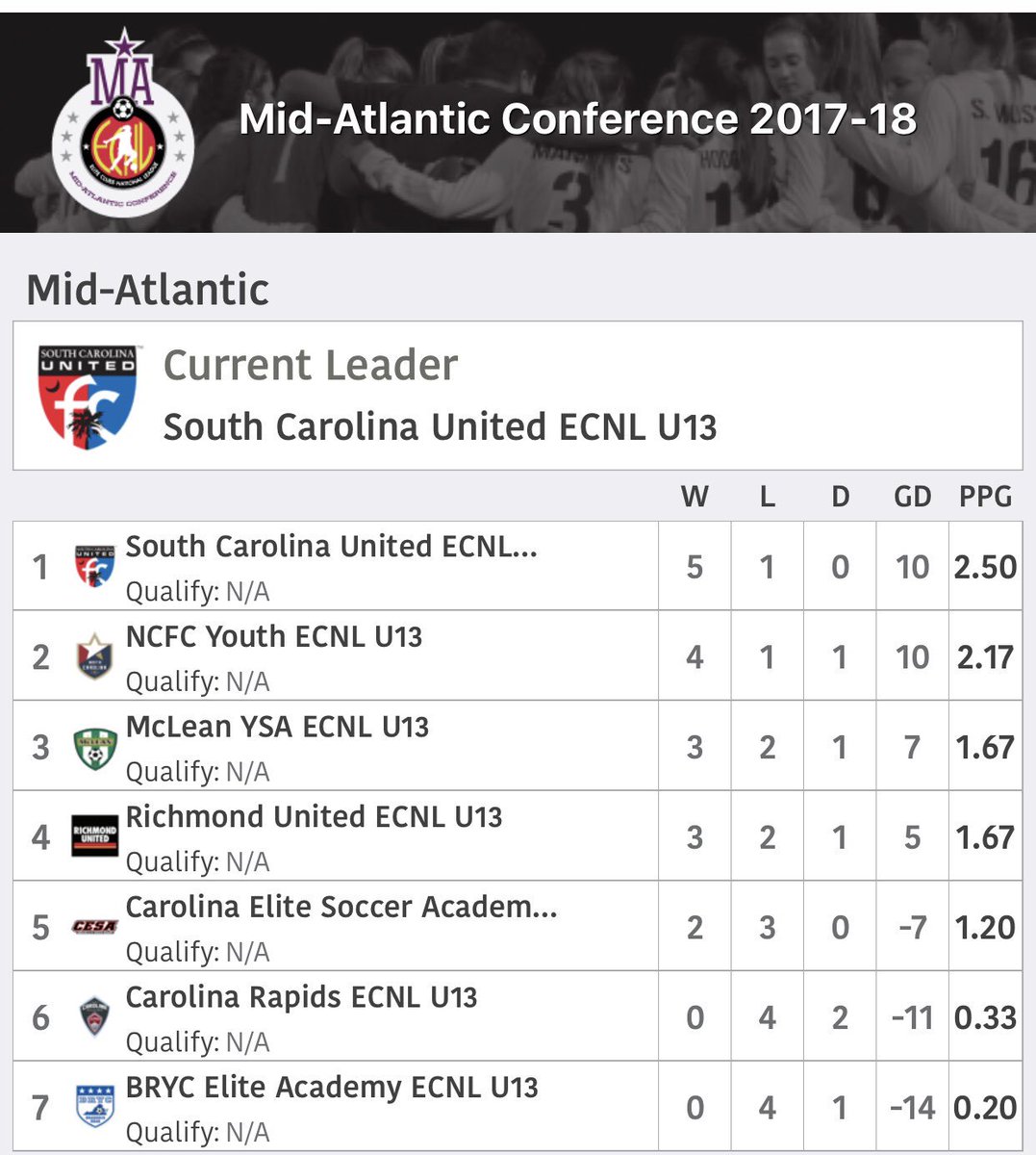 SCUnited_FC's tweet photo. Congratulations to 05 Girls ECNL for finishing the Fall season as Mid-Atlantic Conference group leaders! @theECNL #scufcfam #wearthebadge https://t.co/kwlARKLvDf