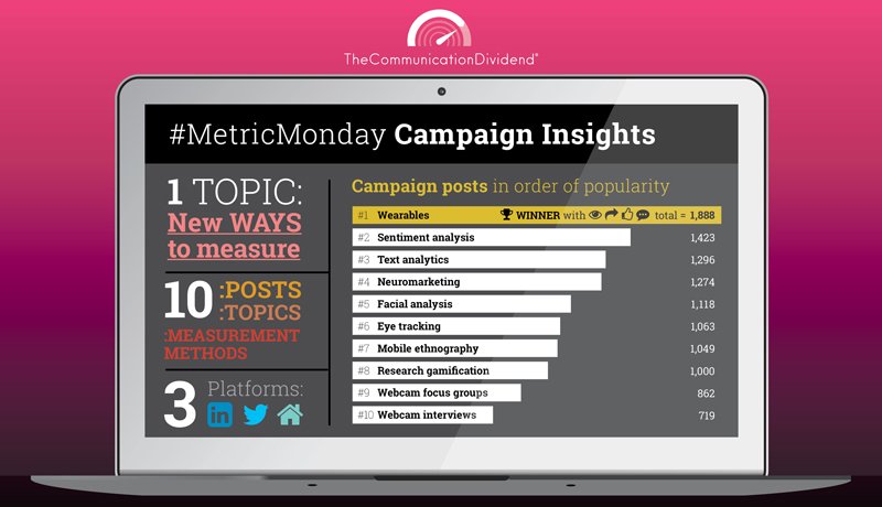 DebCamden's tweet photo. 10 weeks, 10 #MetricMonday 'New ways to measure' #ConsumerBehaviour. Catch full series this week: https://t.co/AHCAsRMzmI #ResearchMethods https://t.co/U52pTgiCw3