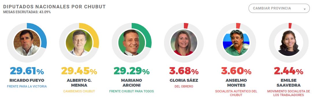elpatagonico's tweet photo. #ChubutVota #EleccionesArgentina 📩 Mesas escrutadas: 43.09%
@fueyopecci 29.61%
@gustamenna 29.45%
@arcionimariano 29.29% https://t.co/kF8Xtccb2W