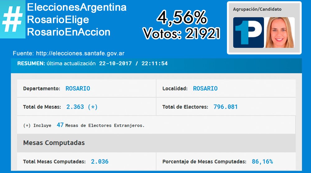 benditoseas2017's tweet photo. #EleccionesArgentina| #RosarioEnAccion Resultados parciales, 22:12hs.  👇 #RosarioElige @DanielaLeonTW  @SimonBoffelli @rodrigoacerda https://t.co/kB4lhJLwdo