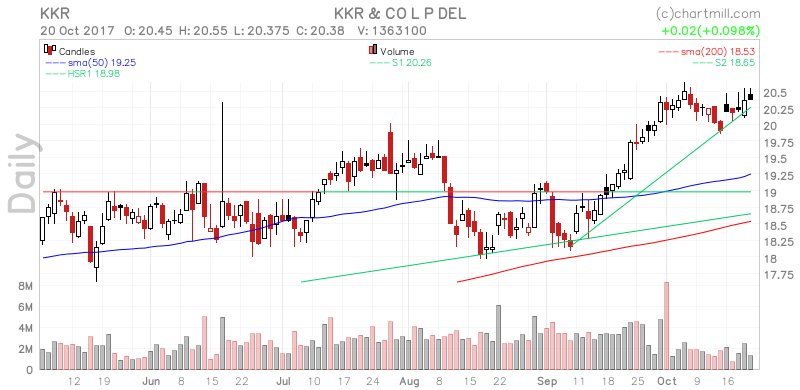 ChartMill's tweet image. Impressive setup for  $KKR on stockcharts.chartmill.com/u/HyebrNa9TW #wp_Dev #WFB