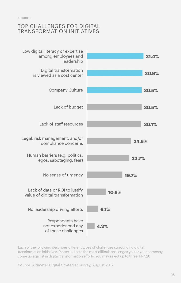 AndyBlackAssoc's tweet photo. When it comes to #digitaltransformation, companies are still way behind   https://t.co/QU2Sg3hOeJ https://t.co/Gn4uCZneDB