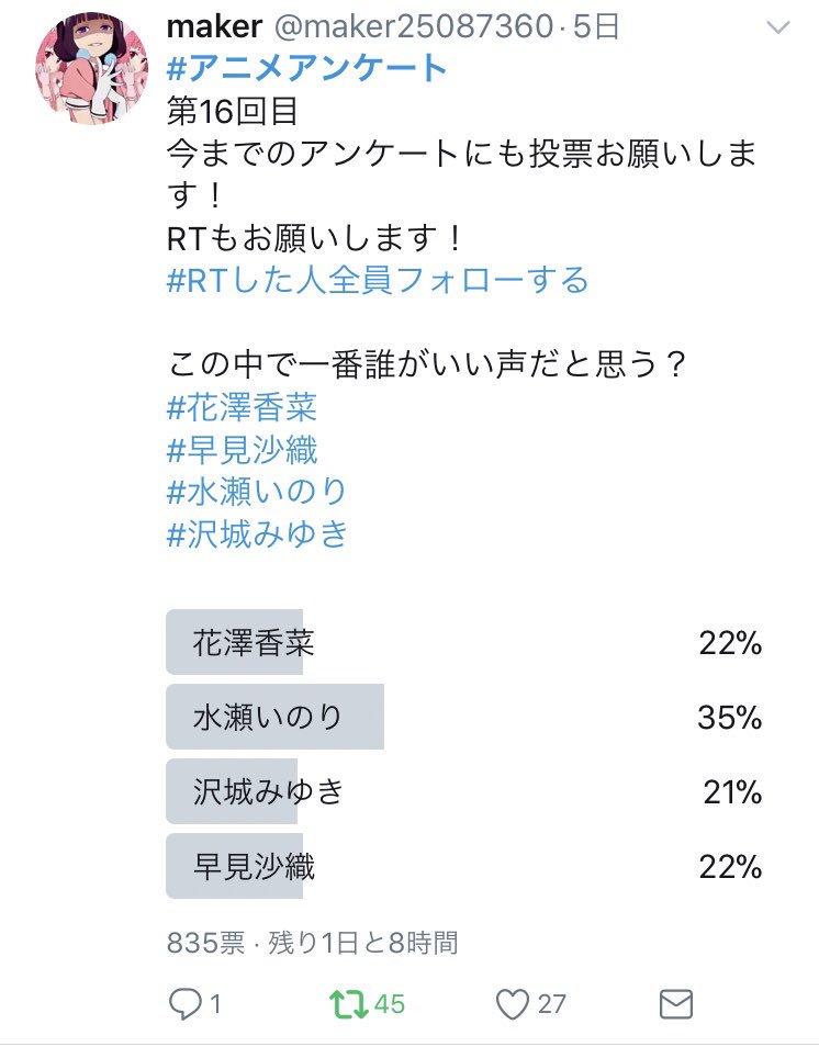maker25087360's tweet image. #アニメアンケート
声優についてのアンケート取るだけで、こんなにも獲得票数が違うとは思わなかった。
ｶﾞｸｶﾞｸ((( ；ﾟДﾟ)))ﾌﾞﾙﾌﾞﾙ