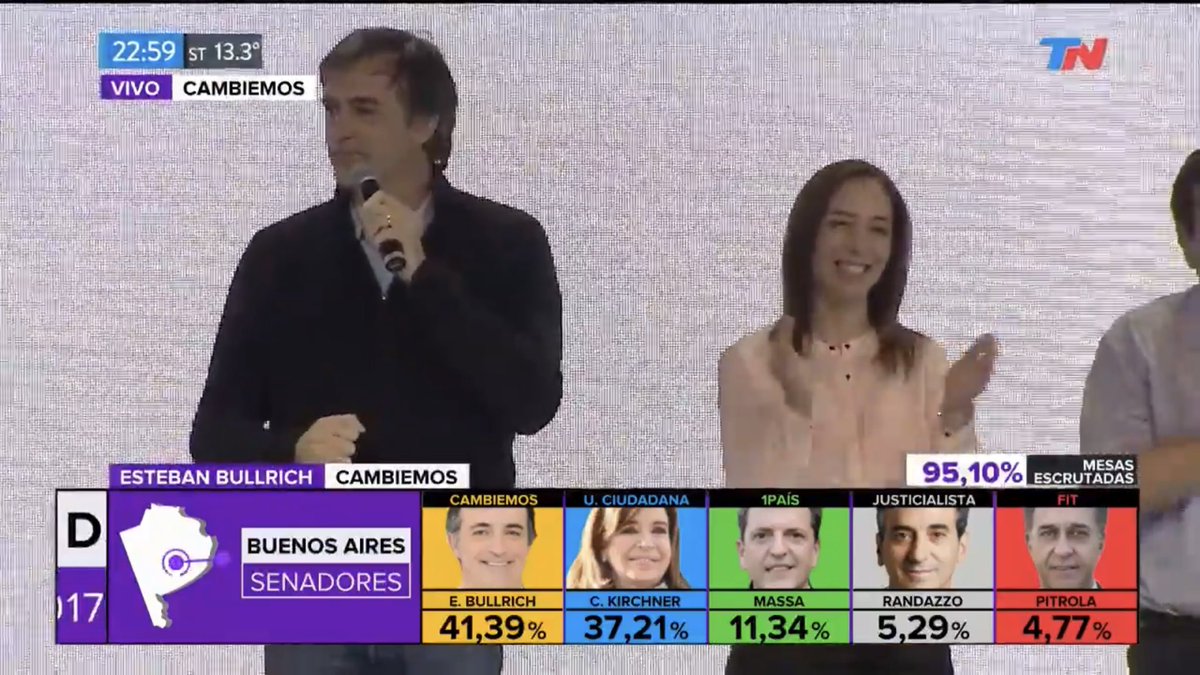 olrargentina's tweet photo. Ahora si. CAMBIEMOS ganó la provincia de BUENOS AIRES. No vuelven más. https://t.co/FZURhr6u48
