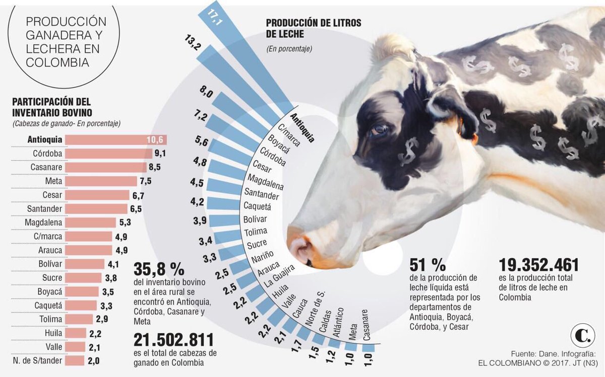 Hemos vivido años difíciles,aún así la entereza de nuestros ganaderos llevan al César a ser el 5to hato y cuenca lechera del país.ApoyoTotal