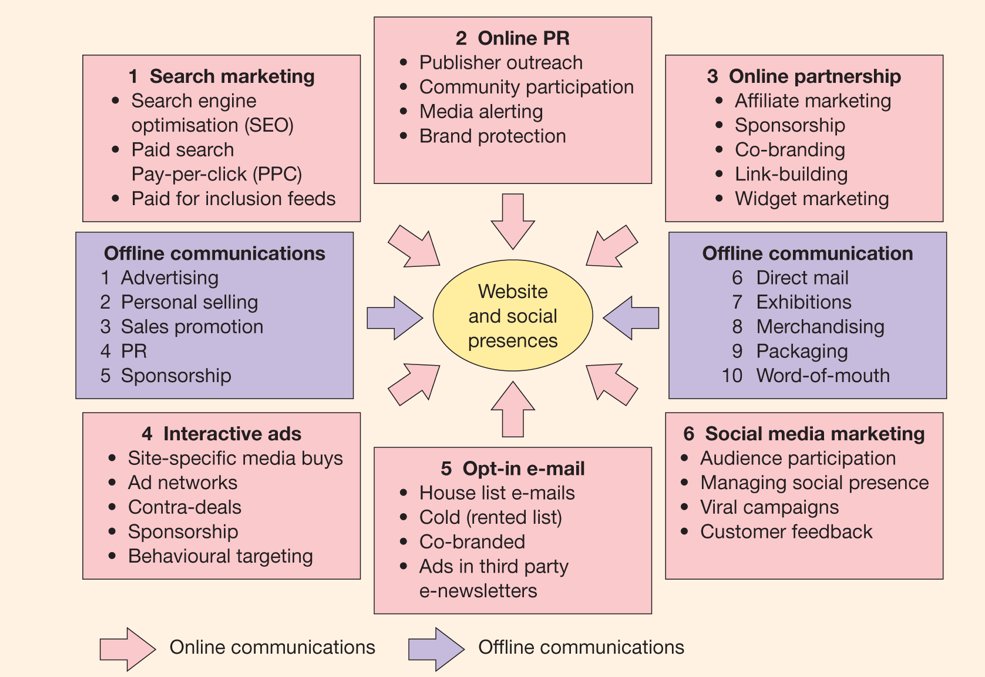 gcastagnino's tweet photo. The 6 different digital media options vรญa @SmartInsights
#OnlineCommunications #OfflineCommunications https://t.co/932XPgU2MV