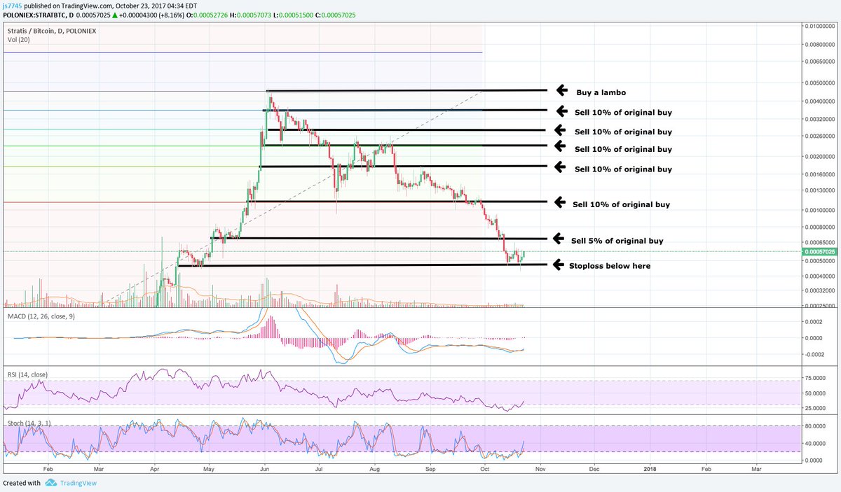 coin_signals's tweet photo. Here's what to do with your position on impending $STRAT moon https://t.co/wheMGSKacC