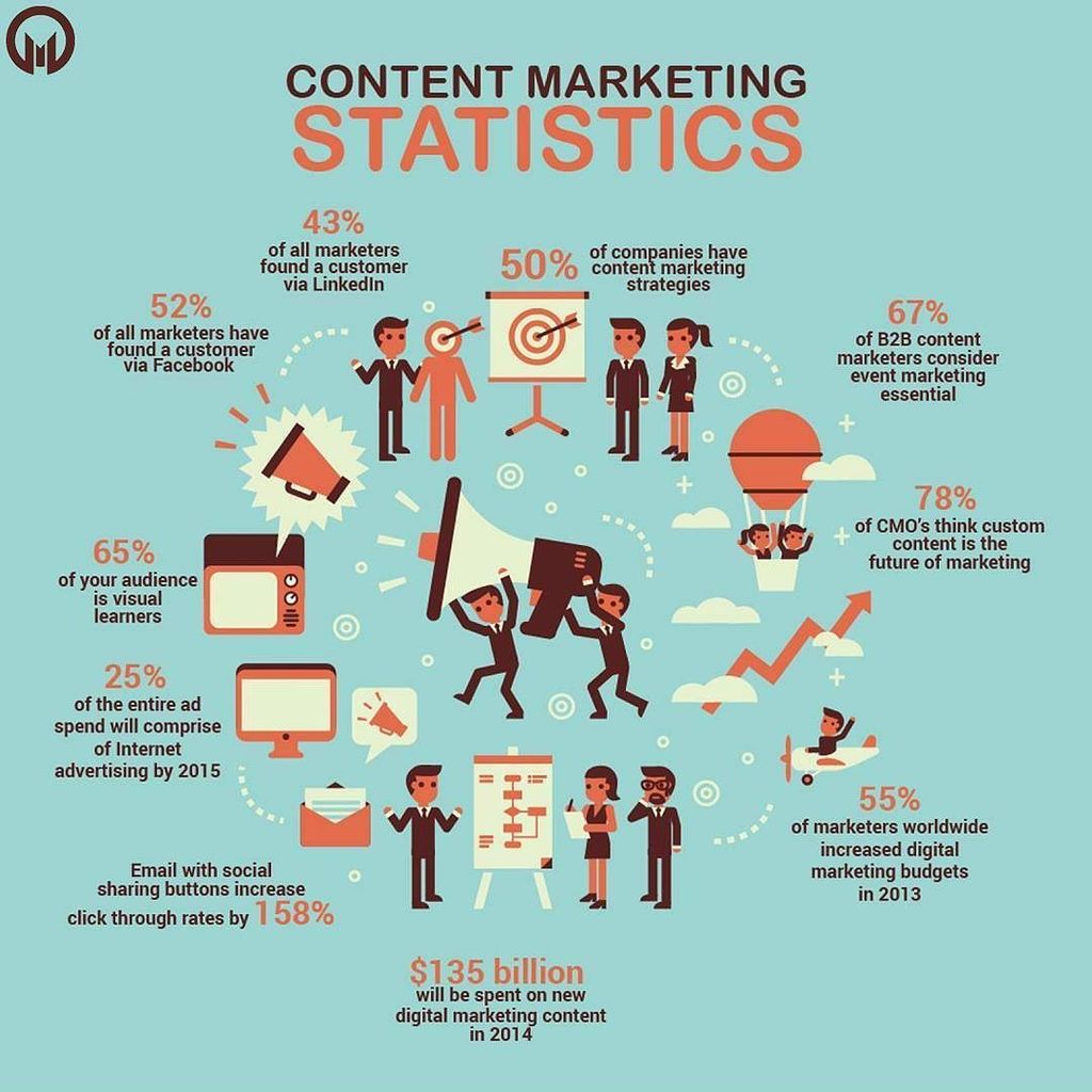 MindcliffSol's tweet photo. Into #contentmarketing and still struggling with how to #market your services? The trick is to know the statistics… https://t.co/JykNvJpy15 https://t.co/KzZ7o8Y2OB