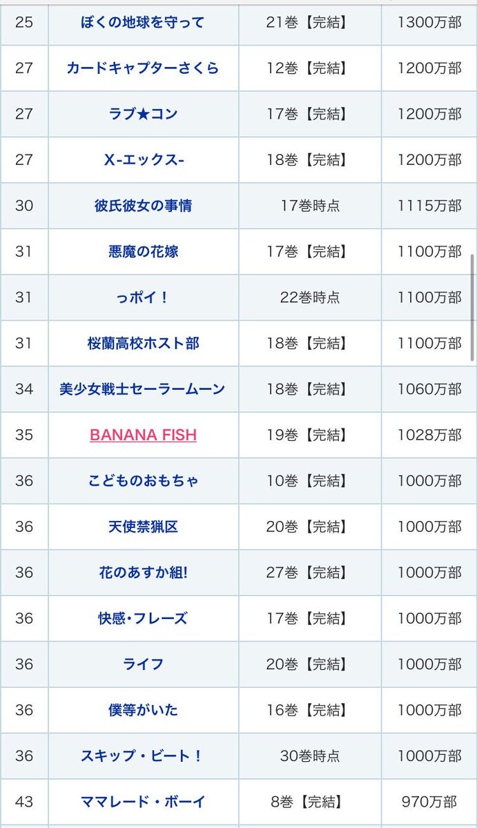 くわなっぱ Banana Fishのアニメ化を受けて本屋や各種電子書籍サイトに走るまえにちょっと親にひとこと Banana Fish持ってる って聞いてほしい 画像は歴代少女マンガ発行部数ランキングでググったサイトだけど 発行部数1 000万部のヒット作だから親世代