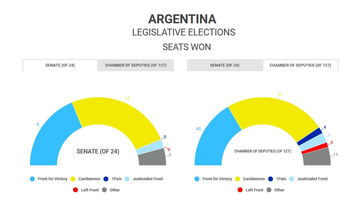 ElectReport's tweet photo. #Argentina Legislative Election:

Cambiemos (Macri) 41%
Front for Victory (Fernandez) 36.5%

Turnout reached almost 80%
#EleccionesArgentina https://t.co/xjhWdgPWZW