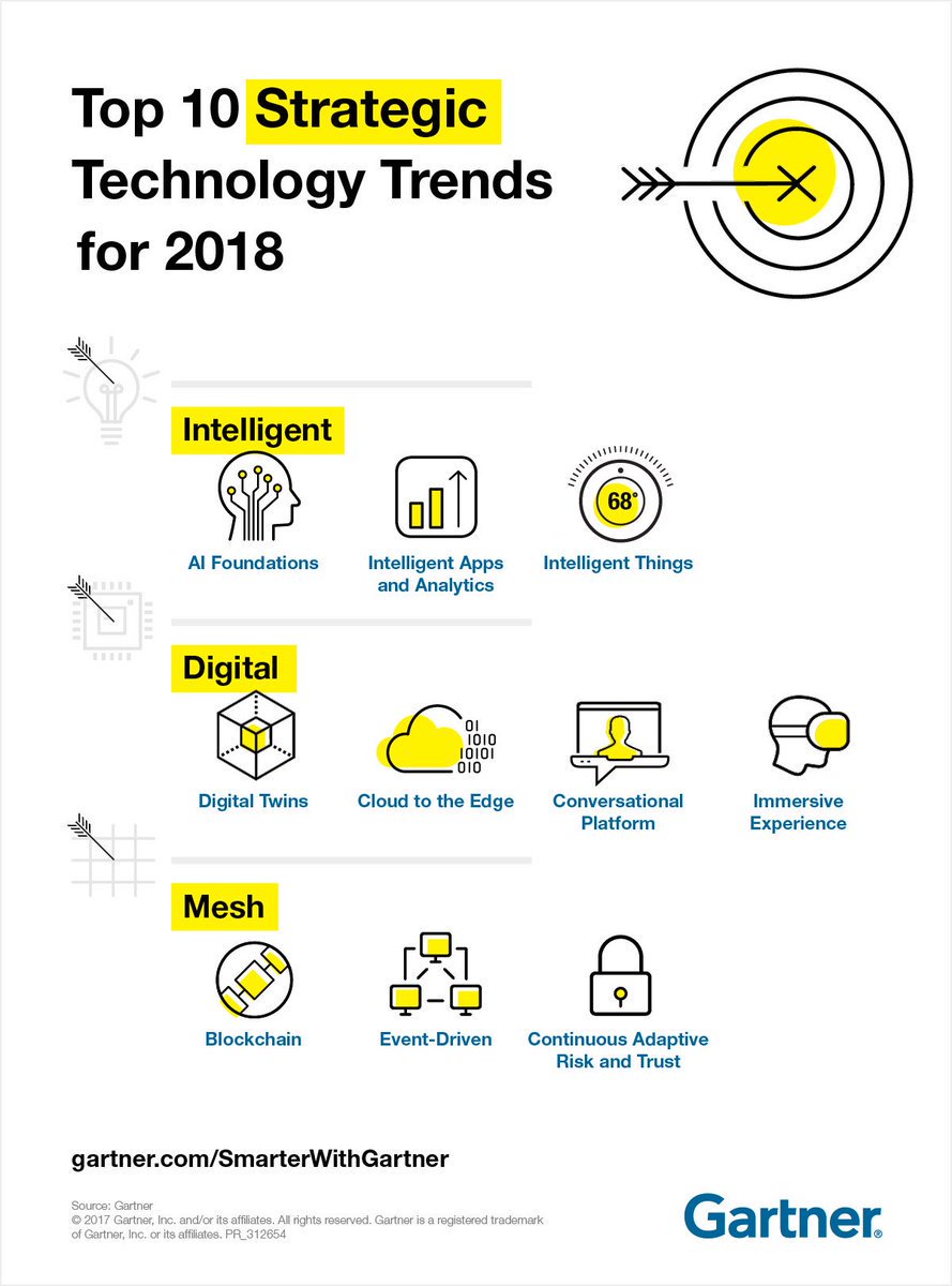 TamaraMcCleary's tweet photo. Top 10 #tech trends of 2018 | #AI #cloud #VR #AR #blockchain #BigData #dataanalytics MT @TheSinghAbhi via @Gartner_inc https://t.co/g0KO4pN4SV