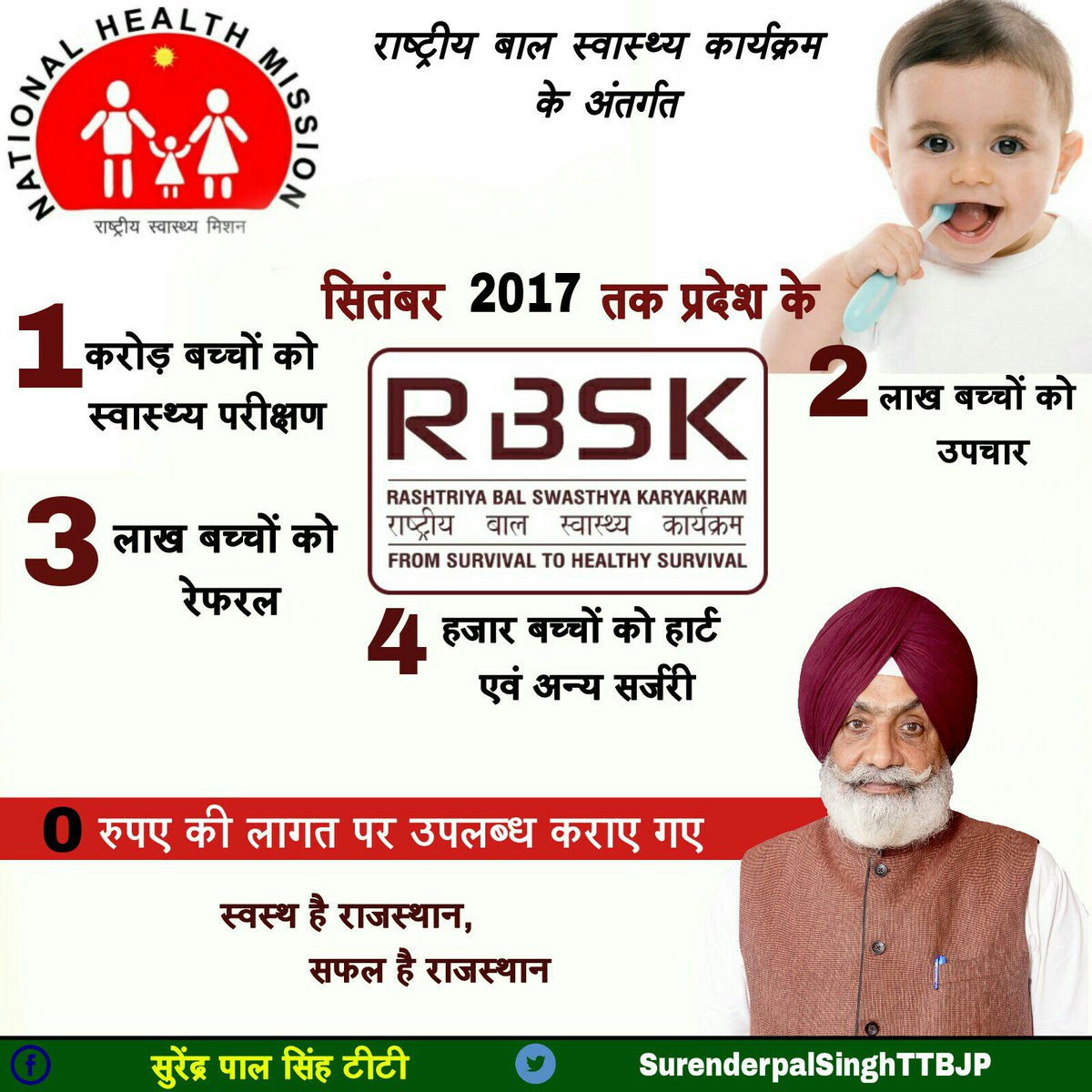 SPSTTBJP's tweet photo. स्वस्थ है राजस्थान, सफल है राजस्��ान।

#FromSurvivalToHealthySurvival #RisingRajasthan https://t.co/HouSDhN23k