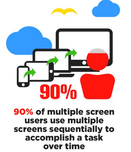 EtoileSolutions's tweet photo. 90% of #multi #screen #users employ #multiple #screens #sequentially to #accomplish a #task over time.
#MultiDeviceContent #MultiScreening https://t.co/KFg2k7eKeJ