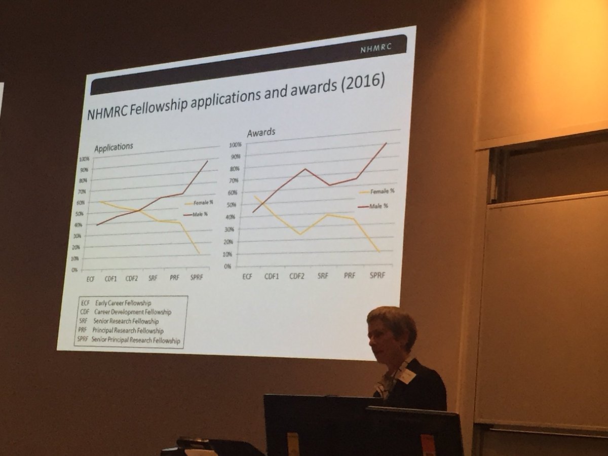Anne Kelso of #nhmrc on the challenges of #WomeninScience and leadership. We need to change this!