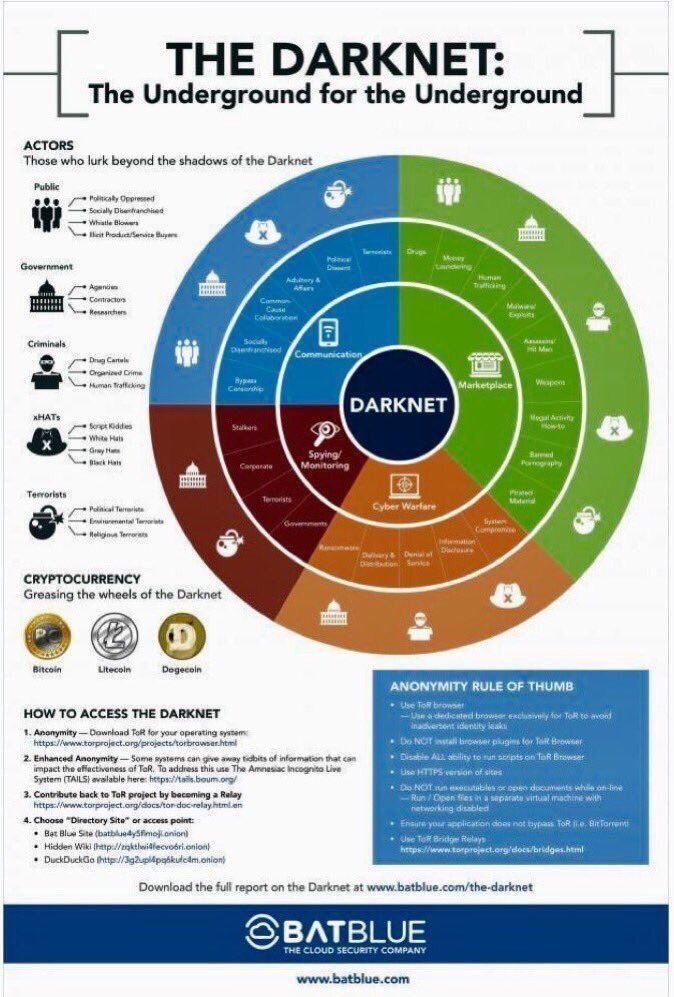 chboursin's tweet image. 🆕 The #Darknet explained {#Infographic}

#cybersecurity #blockchain #cybercrime #IoT #IIoT #bigdata #AI #infosec #bitcoin #DLT @Fisher85M