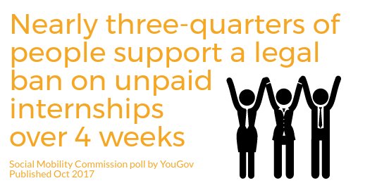 Social Mobility Commission (@smcommission) on Twitter photo Nearly 3/4 of the public support a ban on unpaid internships lasting four weeks or over @LordCHolmes <a href="/suttontrust/">The Sutton Trust</a> <a href="/internaware/">Intern Aware</a> #payinterns Nearly 3/4 of the public support a ban on unpaid internships lasting four weeks or over @LordCHolmes <a href="/suttontrust/">The Sutton Trust</a> <a href="/internaware/">Intern Aware</a> #payinterns