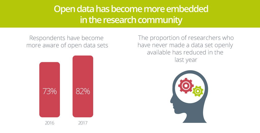 digitalsci's tweet image. Today @figshare releases its global annual report, "The State of Open Data" figshare.com/account/articl… digital-science.com/blog/news/stat… #stateofopendata