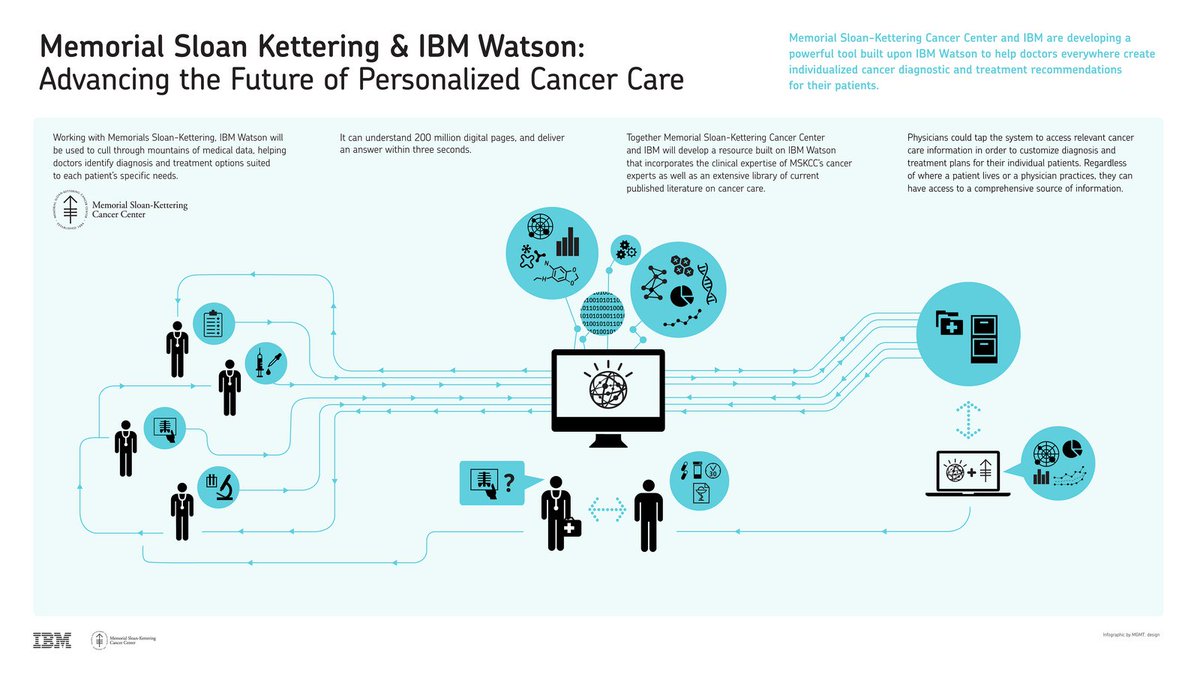 it_cognitive's tweet photo. IBM Watson for Oncology: https://t.co/S87Ew3xIy3 https://t.co/gxa8HXe6gm