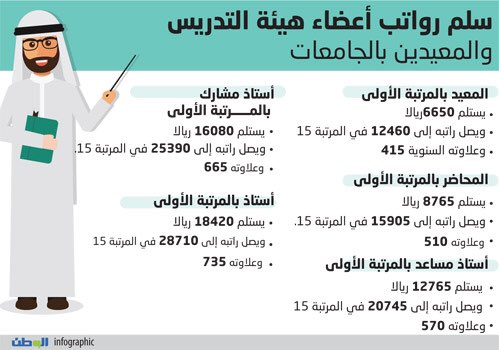 سلم رواتب أعضاء هيئة التدريس السعودية الجديد سلم الرواتب اعضاء هيئة التدريس في السعودية 2020 سوبر مجيب