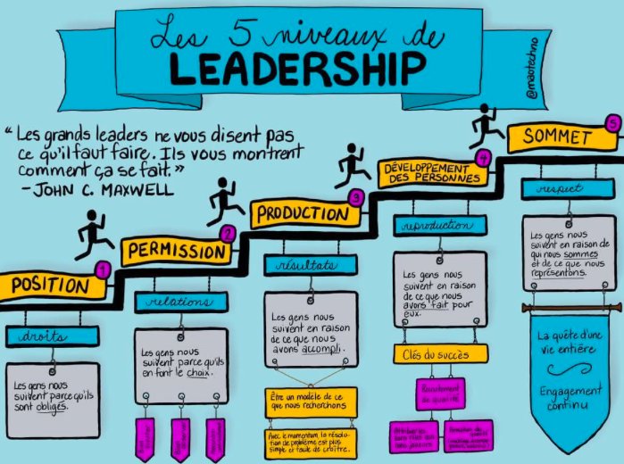 RDaubigny's tweet photo. #Infographie #Management : quels sont les 5 niveaux du #leadership ? v @MarsFranceRH #Emploi #RH #coaching https://t.co/8A59g3kIQd
