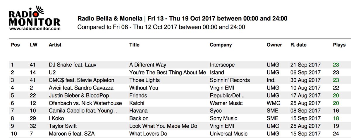 RadioAirplay_it's tweet photo. #airplay #chart i più ascoltati @BelllaeMonella (Week 42.2017)
#1 #ADifferentWay
#2 #yourethebestthingaboutme
#3 #thoselights
#radiomonitor https://t.co/s9Pl4bEls2