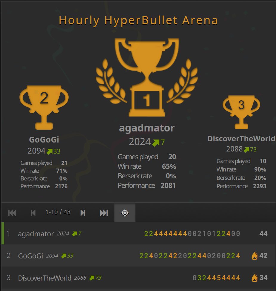 agadmator's tweet photo. Terrible finish, but managed to hold on to first place :D
#chess #lichess #hyperbullet
@lichess https://t.co/MwR0Rc0IlT