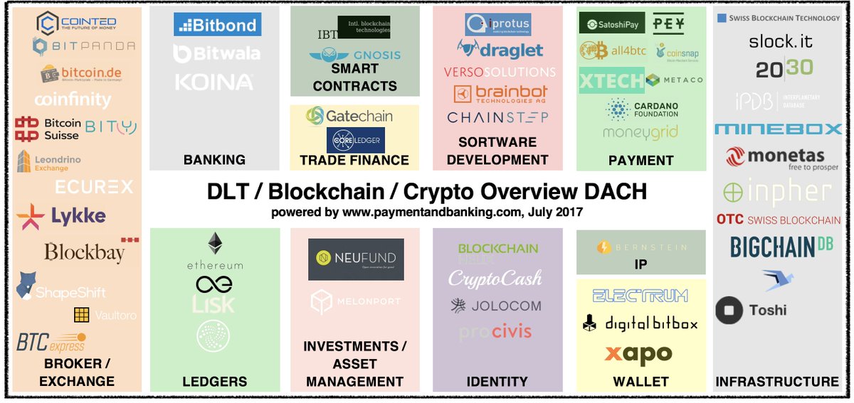 Neuste Infografik zu #bitcoin-, #blockchain- und #Crypto-#startups - out now!🧐 <a href="/kilian2002/">Kilian Thalhammer</a> <a href="/paymentbanking/">Payment & Banking</a> paymentandbanking.com/infografik-dlt…