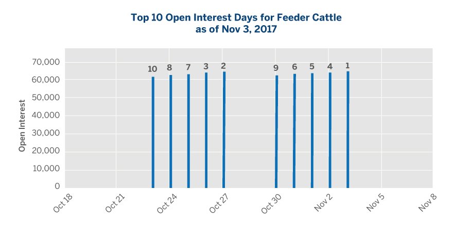 Cmegroup On Twitter Feeder Cattle Futures Reached Record Open