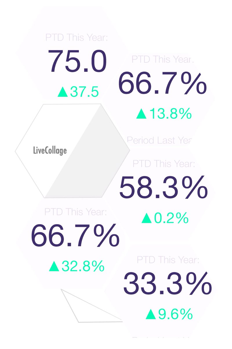 Look at the improvement in them guest scores 💪🏻👊🏻 #teamfosse #mostloved <a href="/Sheffield_PI/">Alison Pickering</a> @Pipulse1 @Valerie_PI3R <a href="/SDEBDD/">simon ewins</a>