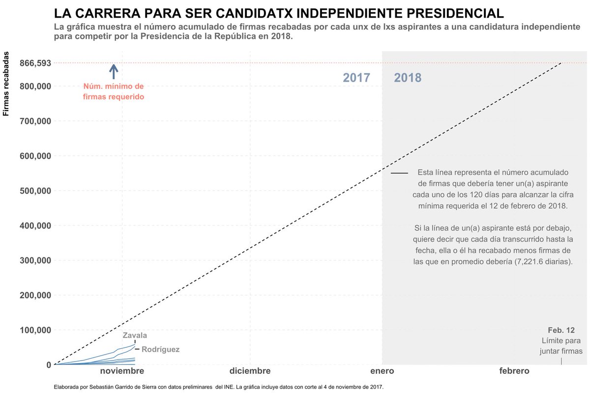 javieraparicio's tweet photo. La carrera contra el tiempo de los aspirantes a una candidatura independiente por la presidencia:
Gráficas del gran @segasi https://t.co/vYtOncghxX