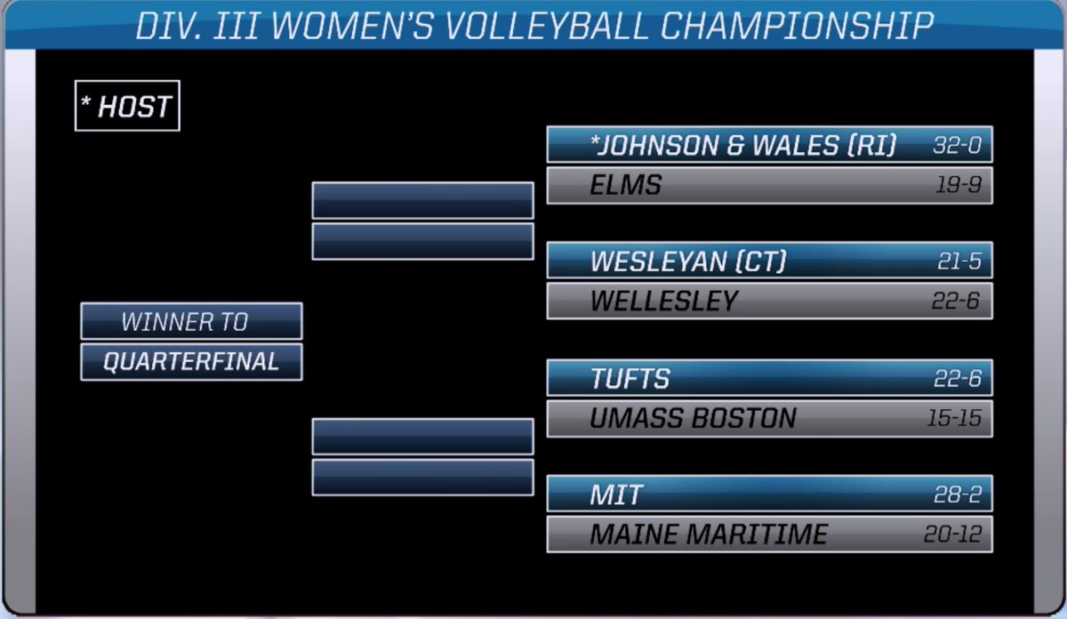 LittleEastConf's tweet photo. Here's @UMassBeacons full regional bracket for this weekend. Quarterfinal round is Friday, times are TBD #LECwvb #d3vb https://t.co/gzUjFpRzSR