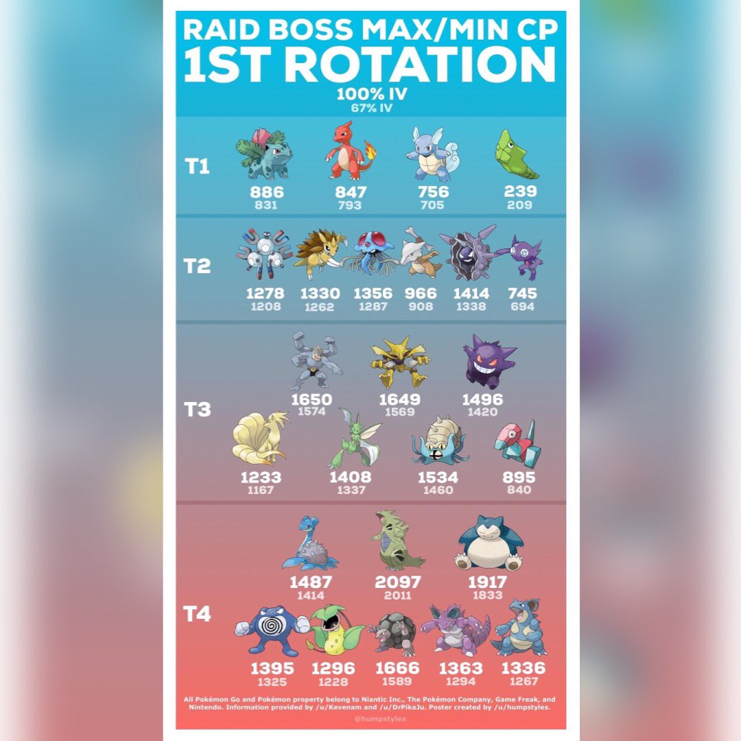 ConstantIRL's tweet photo. Hereโs the correct version of that handy dandy chart for all our new raid bosses๐๐ป#PokemonGo #Pokemon #RaidBosses #1stRotation #BackToBasics https://t.co/YMWkWYdvHr