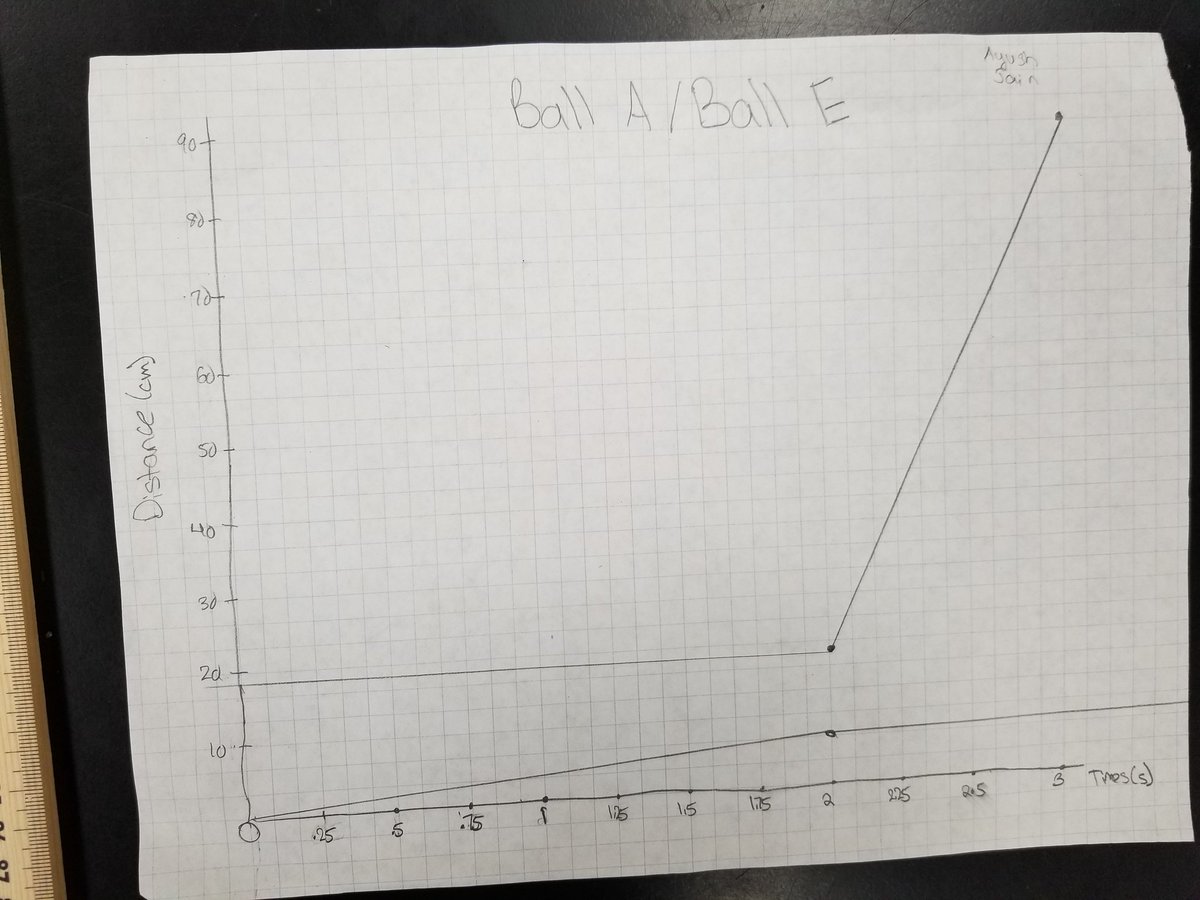 BK3DSci's tweet image. Ss making a motion graph of the magnetic cannon system Putting all the pieces of motion in place! #IQWST #ScienceProcess
