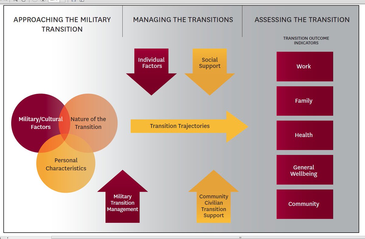 USC_MVP's tweet photo. Military transition theory is the basis of our research & guide for when we can effectively reach out to veterans #VeteransMonth #SAVC2017 https://t.co/5HLQCiZwwV