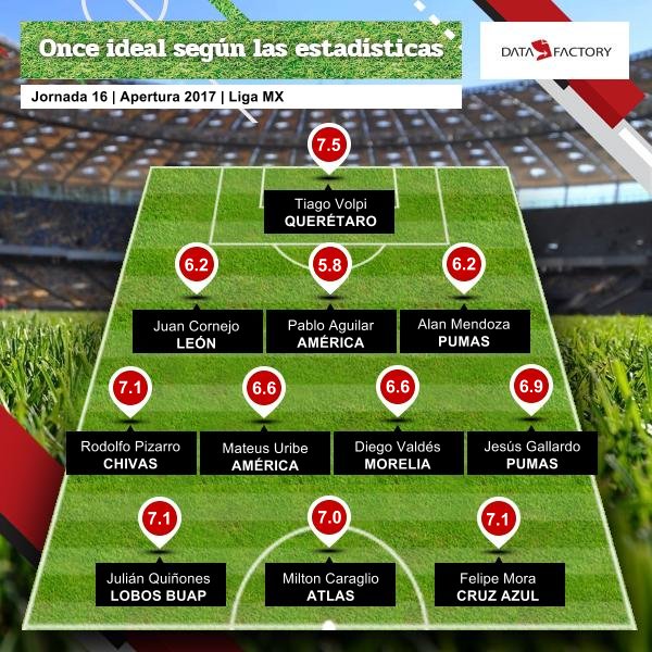 DatafactoryMX's tweet photo. 📊#SegúnLasEstadísticas
🇲🇽#LigaMX 
🥅@TiagoVolpi de 🐓@Club_Queretaro destaca en el Once Ideal de la #J16AP2017 

⚽️¿Quién faltó? ¿Quién sobra? https://t.co/VMX8oE795M