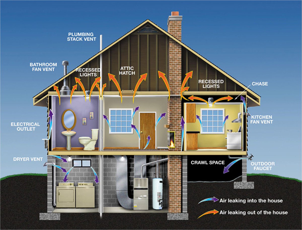 energy2net's tweet image. The thermal envelope includes the roof, walls, windows and doors, insulation, caulking, and weather-stripping. #HomeEnergySolutions