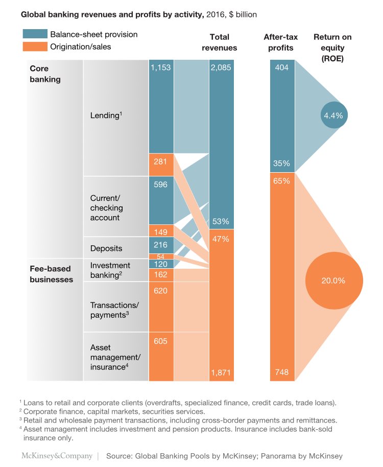 KMcDTech's tweet photo. Nonbank attackers are focusing on origination and sales accounting for 65% of profit and delivering 20% ROE @McKinsey #banking #fintech https://t.co/6u6khBivvZ
