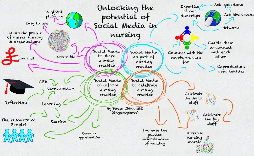 WeNurses's tweet photo. Unlocking the potential of social media in nursing https://t.co/XktmH6PmBx