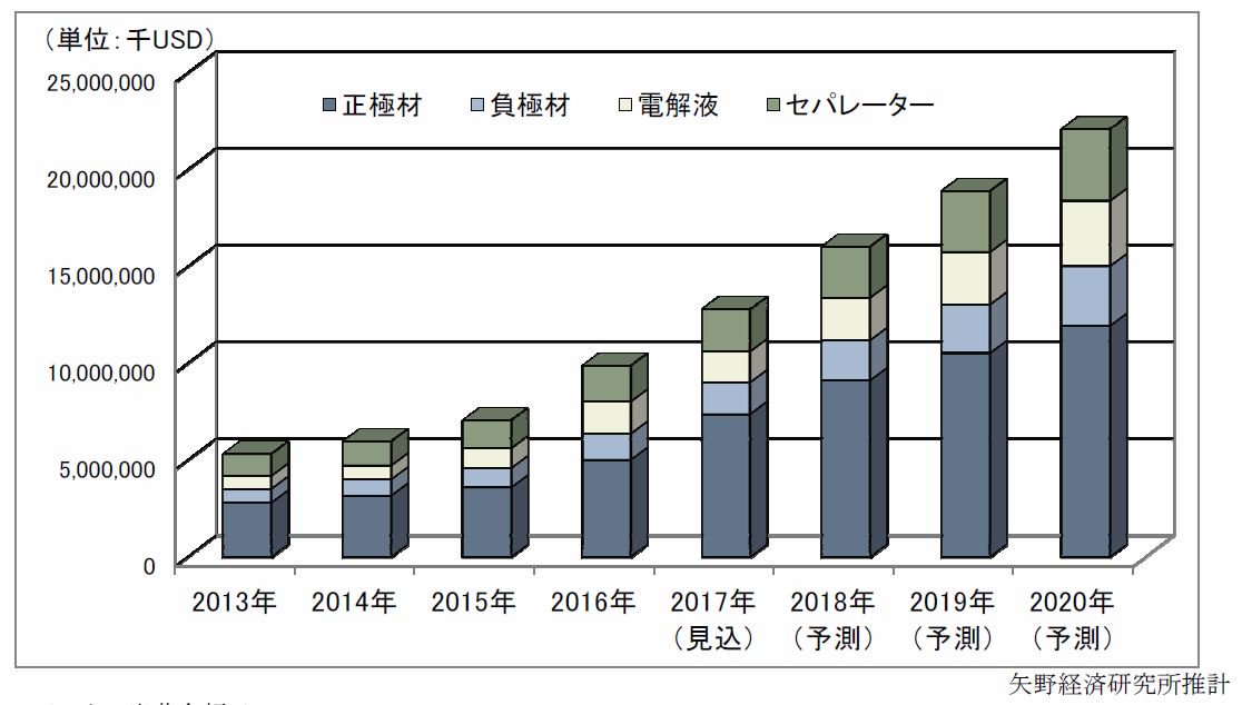 世界四季報 On Twitter サムスン 次世代の先のev電池開発 航続距離2倍 日本経済新聞 Https T Co Nefx2di68g スマホ向けにも使えますしね Twitter