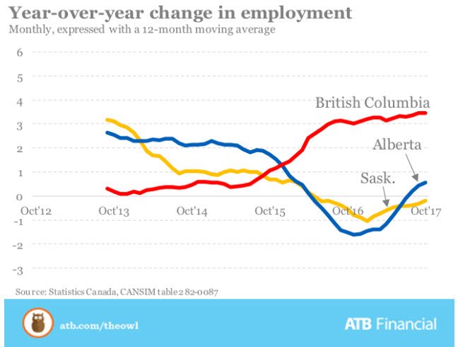 DonRCampbell's tweet photo. Western Canadian job growth.  BC has been firing on all cylinders, can new govt keep that momentum? #REINBC #ACRE17 @reincanada https://t.co/W1uvaiP3lG